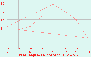 Courbe de la force du vent pour Nekhel