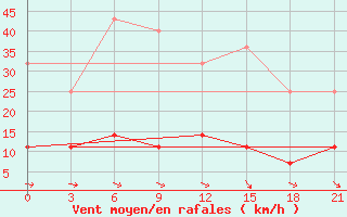 Courbe de la force du vent pour Temnikov