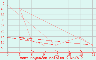 Courbe de la force du vent pour Lodejnoe Pole