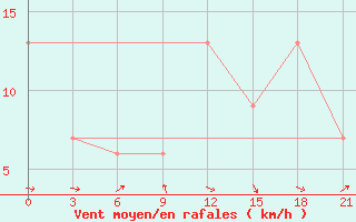 Courbe de la force du vent pour San Sebastian / Igueldo