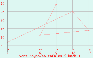 Courbe de la force du vent pour Rafaei