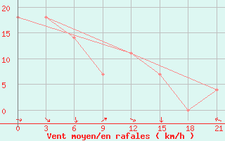 Courbe de la force du vent pour Karakul