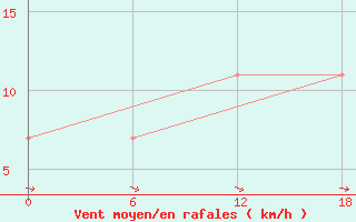 Courbe de la force du vent pour Padun