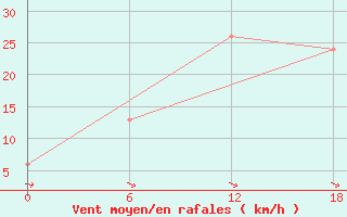 Courbe de la force du vent pour Angisoq