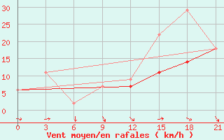 Courbe de la force du vent pour Beja / B. Aerea