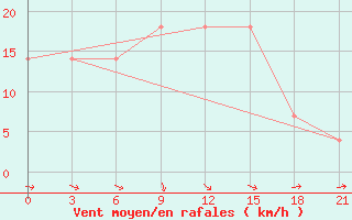 Courbe de la force du vent pour Haditha