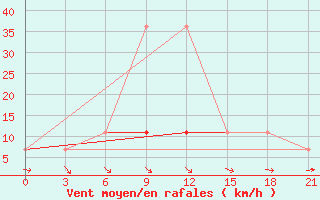 Courbe de la force du vent pour Morsansk