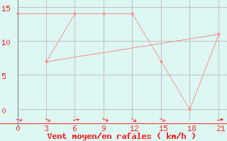 Courbe de la force du vent pour Gazandzhyk