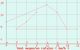 Courbe de la force du vent pour Nikel