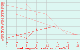 Courbe de la force du vent pour San Sebastian / Igueldo