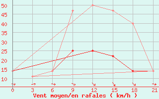 Courbe de la force du vent pour Novaja Ladoga