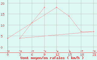 Courbe de la force du vent pour Padany