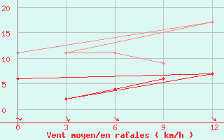 Courbe de la force du vent pour Yenisehir