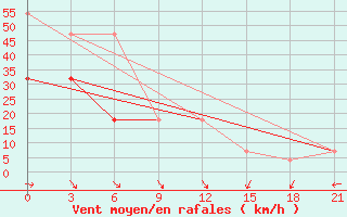 Courbe de la force du vent pour Pitlyar