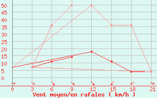 Courbe de la force du vent pour Pudoz