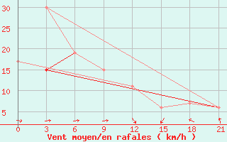 Courbe de la force du vent pour Monastir-Skanes