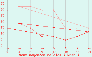 Courbe de la force du vent pour Ilirnej