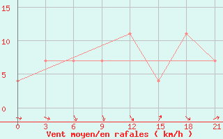 Courbe de la force du vent pour Kherson