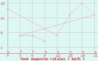 Courbe de la force du vent pour Fort Vermilion