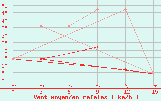 Courbe de la force du vent pour Kyra