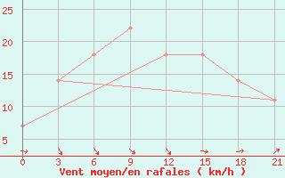 Courbe de la force du vent pour Cape Svedskij