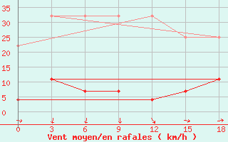 Courbe de la force du vent pour Pingliang