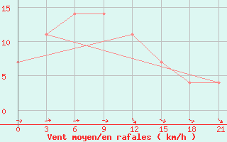 Courbe de la force du vent pour Kojnas