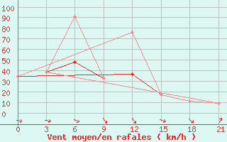 Courbe de la force du vent pour San Sebastian / Igueldo