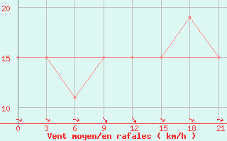 Courbe de la force du vent pour San