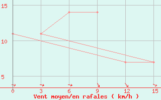 Courbe de la force du vent pour Ponyri