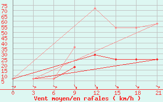 Courbe de la force du vent pour Mahackala