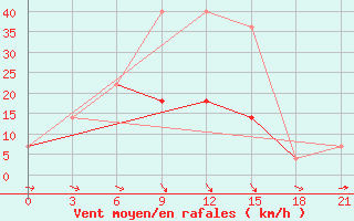 Courbe de la force du vent pour Sorocinsk