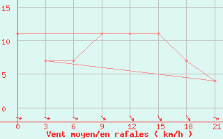 Courbe de la force du vent pour Divnoe