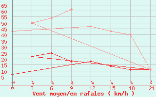 Courbe de la force du vent pour Njandoma