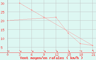 Courbe de la force du vent pour Santander (Esp)