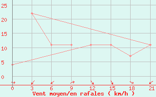 Courbe de la force du vent pour Rijeka / Omisalj