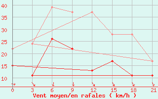 Courbe de la force du vent pour Gap Meydan