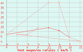 Courbe de la force du vent pour Lyntupy