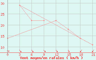 Courbe de la force du vent pour Krasnoarmejsk