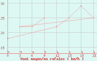 Courbe de la force du vent pour Kirovohrad