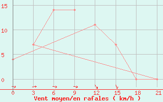 Courbe de la force du vent pour Blagodarnyj