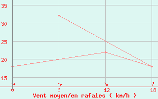 Courbe de la force du vent pour Dzhangala