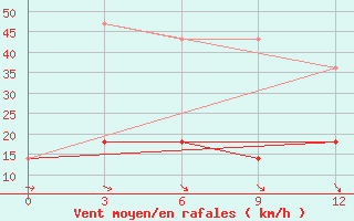 Courbe de la force du vent pour Salym