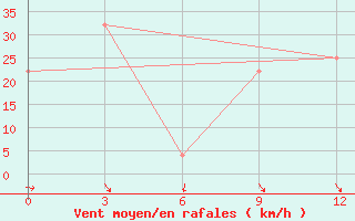 Courbe de la force du vent pour Palagruza