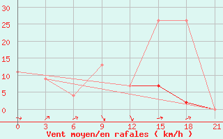 Courbe de la force du vent pour Guvercinlik