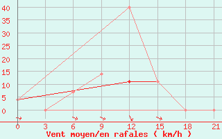 Courbe de la force du vent pour Bologoe