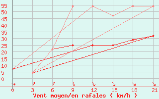 Courbe de la force du vent pour Kovda