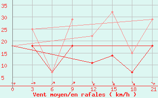 Courbe de la force du vent pour Beja / B. Aerea