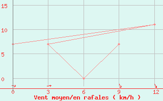 Courbe de la force du vent pour Turkestan