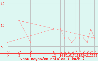 Courbe de la force du vent pour Bejaia